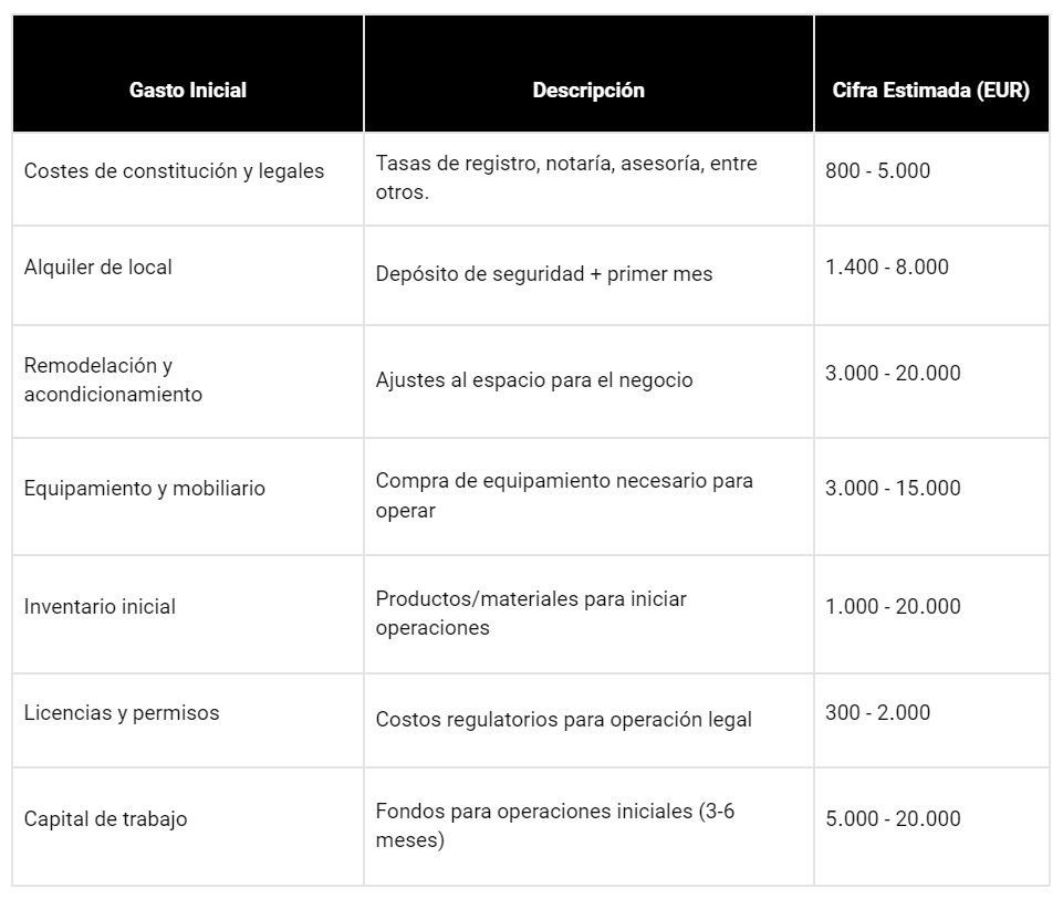 Cuanto dinero se necesita para abrir un negocio