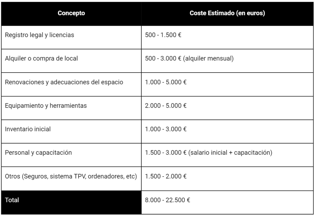 Cuánto cuesta abrir tienda de reparaciones de móviles y accesorios - Presupuesto