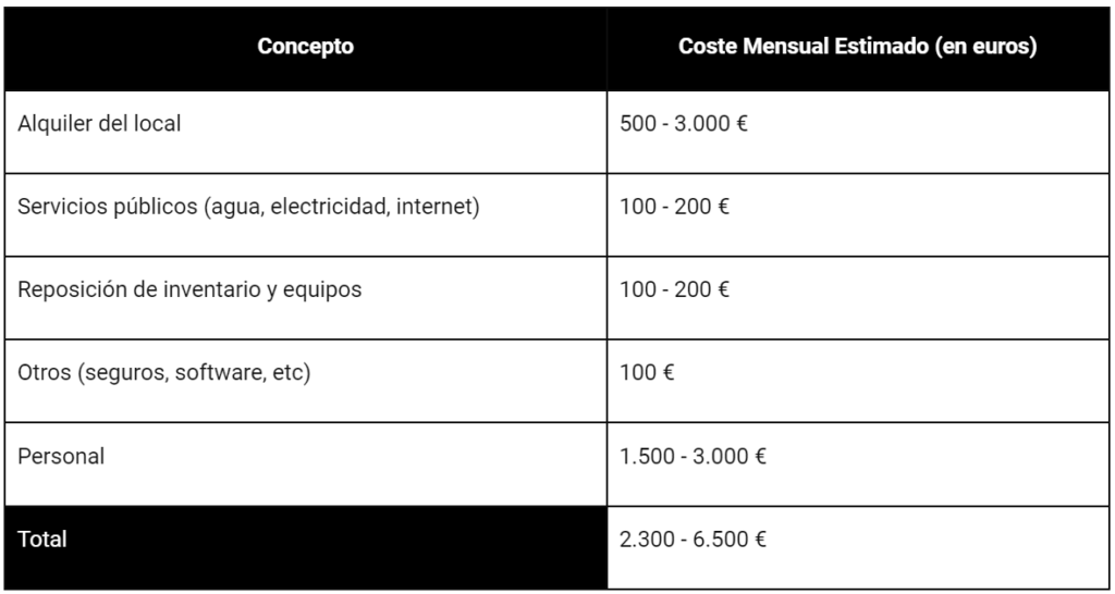 Presupuesto de gastos y costes mensuales fijos de una tienda de reparación de móviles