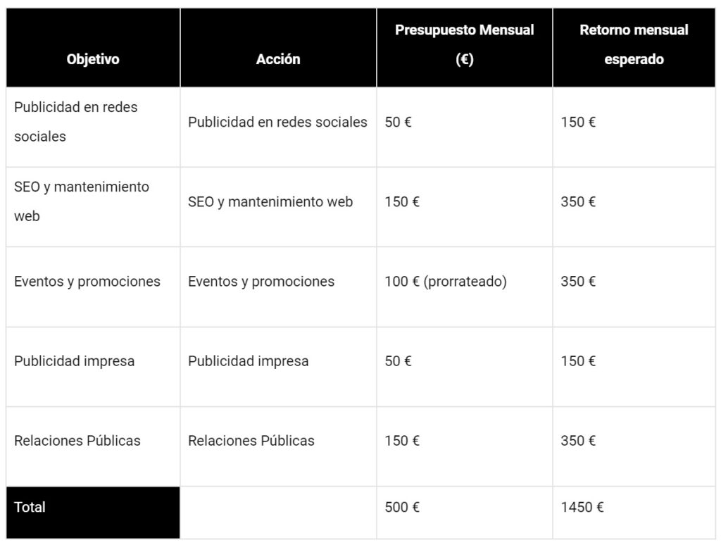 Presupuesto de marketing para una tienda de ropa (c) hellocash