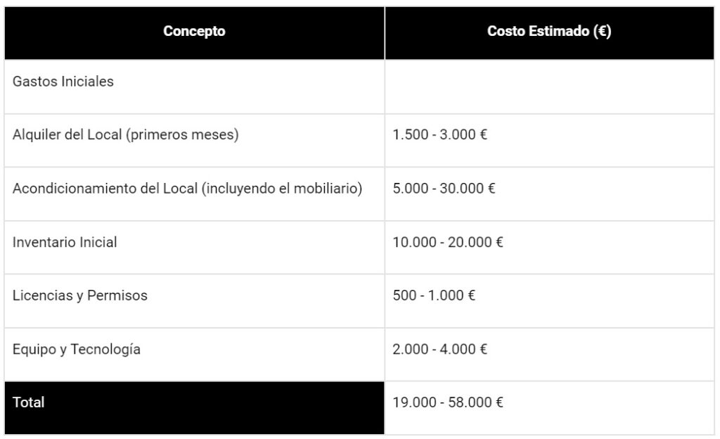 Presupuesto para abrir una tienda de ropa