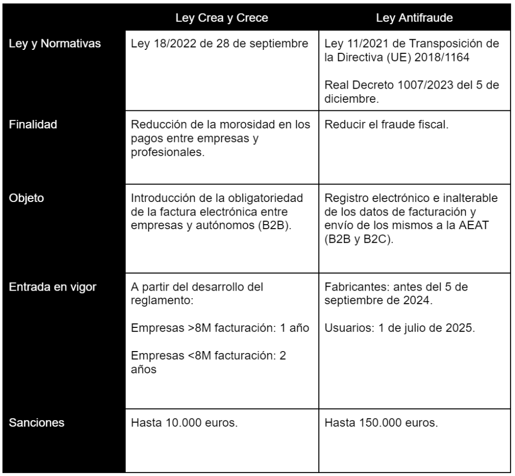 Diferencias entre la ley crea y crece y el reglamento VeriFactu Diferencias entre Verifactu y la factura electrónica 