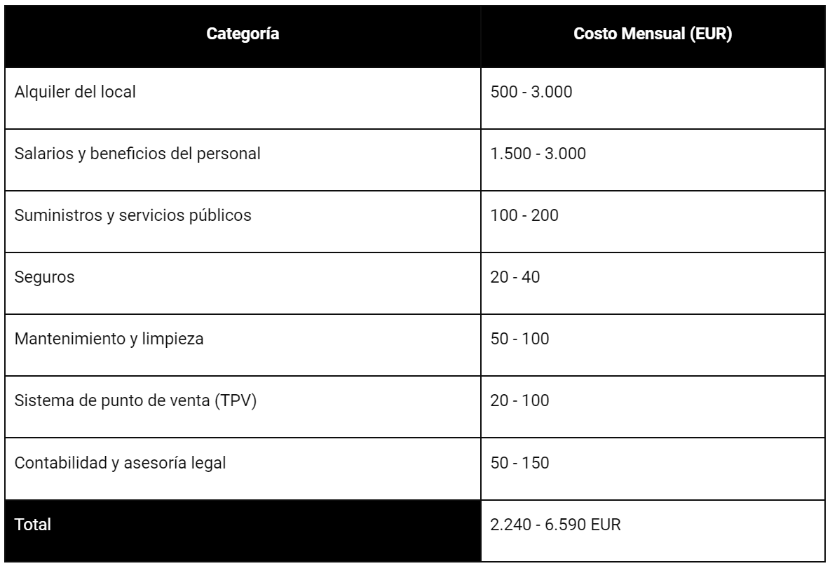 Gastos fijos de las tiendas de regalos