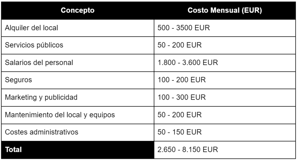 Costes operativos mensuales fijos de una tienda de bicicletas