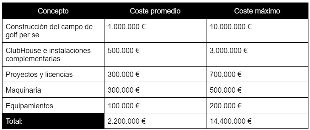 Cuánto cuesta abrir un club de golf - ejemplo de presupuesto