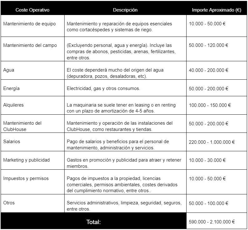 Cuánto cuesta mantener un campo de golf - costes operativos fijos - ejemplo de presupuesto