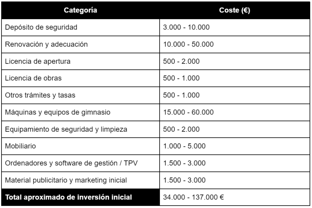 Ejemplo de presupuesto para abrir un gimnasio en España: ¿Cuánto dinero se necesita para abrir un gimnasio en España?