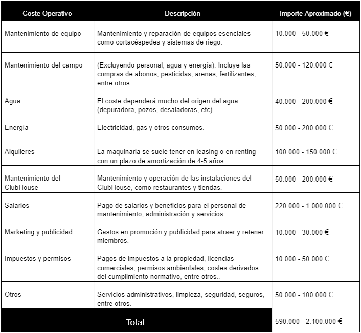 Costes operativos fijos de un campo de golf - desglose