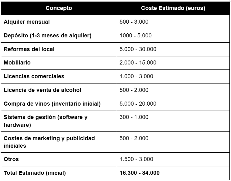 Inversión necesaria - Cuánto cuesta abrir una vinoteca