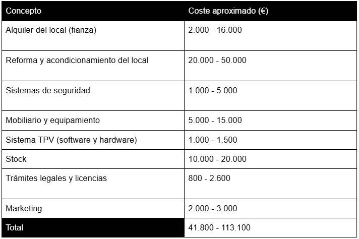 Desglose completo - Cuánto cuesta abrir una tienda de ropa en Madrid