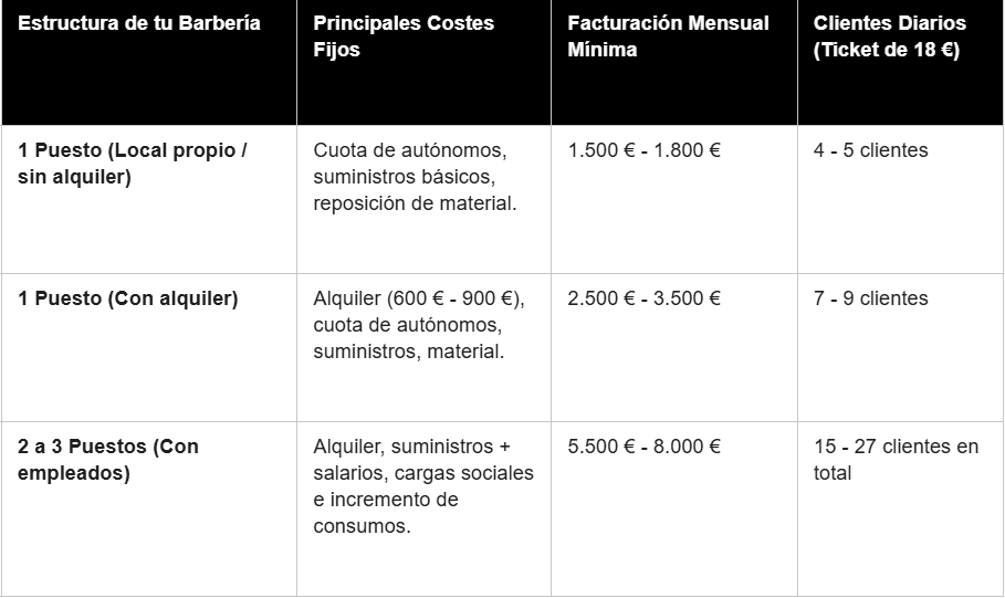 Cuanto debe facturar una barbería para ser rentable desglose de distintos escenarios