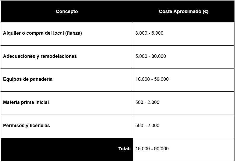 ¿Cuánto dinero se necesita para abrir una panadería? - Abrir una panadería cuesta entre 19.000 y 90.000 euros.