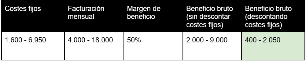 Cuánto gana una panadería al mes