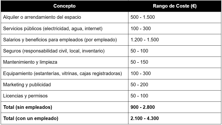 Gastos fijos de las tiendas de segunda mano