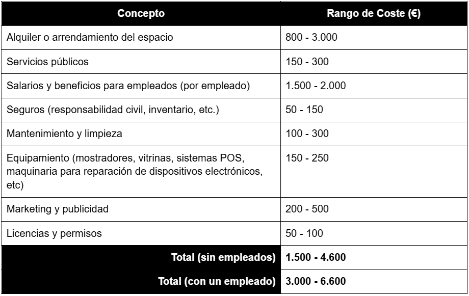 Gastos fijos de una tienda de electrónica