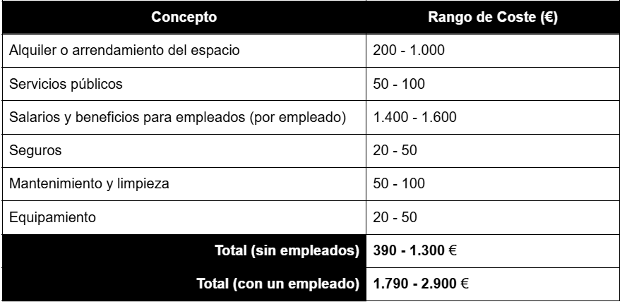 Gastos fijos de una tienda de alimentación