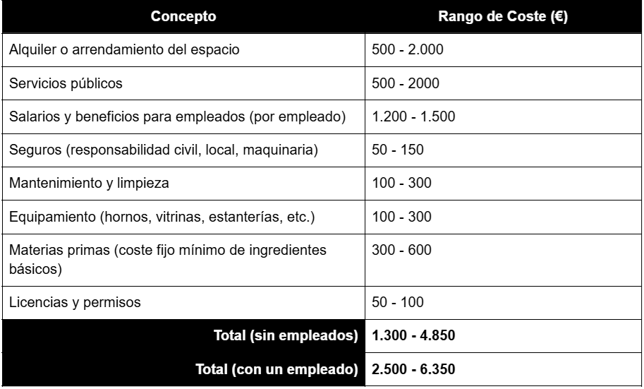 ¿Cuáles son los gastos fijos de una panadería?