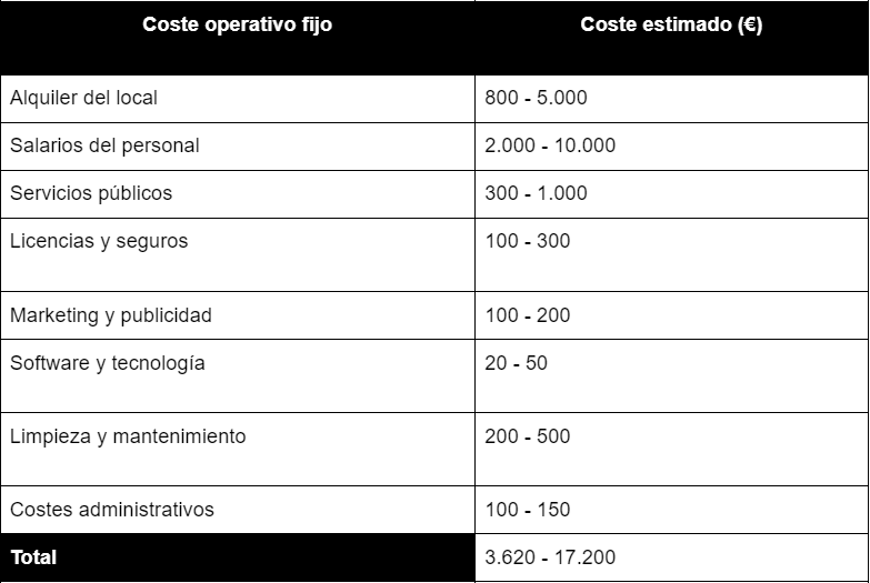 Costes operativos fijos de un negocio Fast food