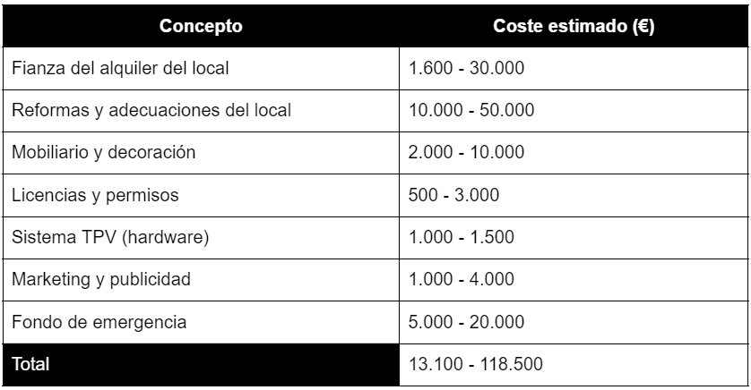 Cuánto dinero se necesita para abrir un negocio de comida rápida