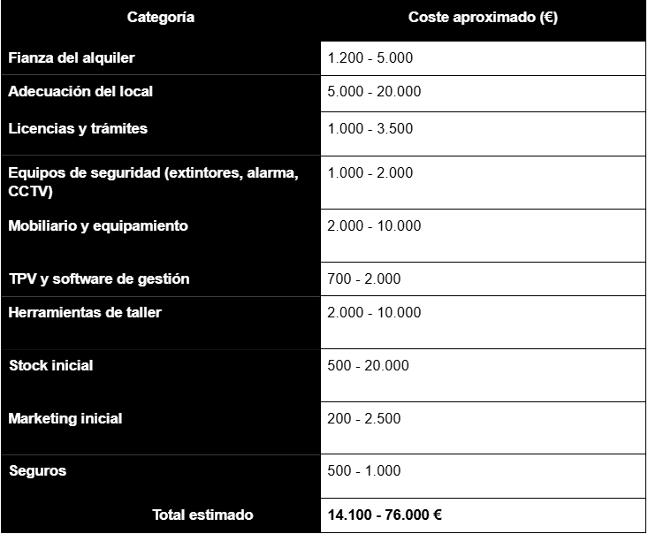 Capital necesario - Cuánto debo invertir para montar una ferretería en España