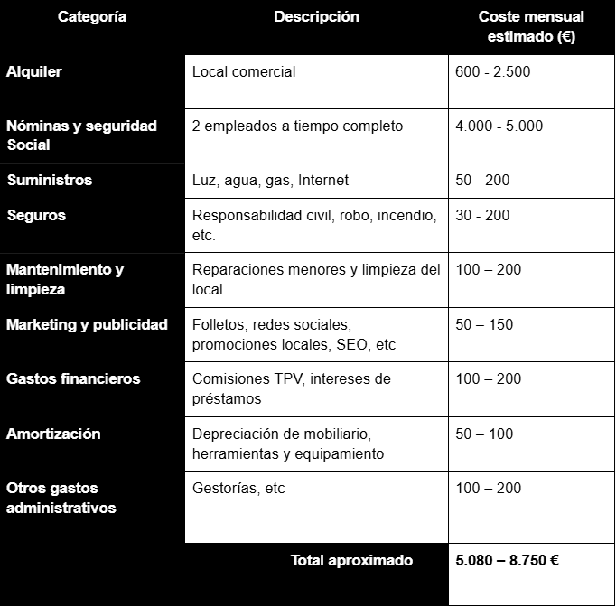 Rentabilidad de una ferretería