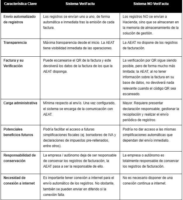 Sistema VeriFactu vs Sistema No VeriFactu 1