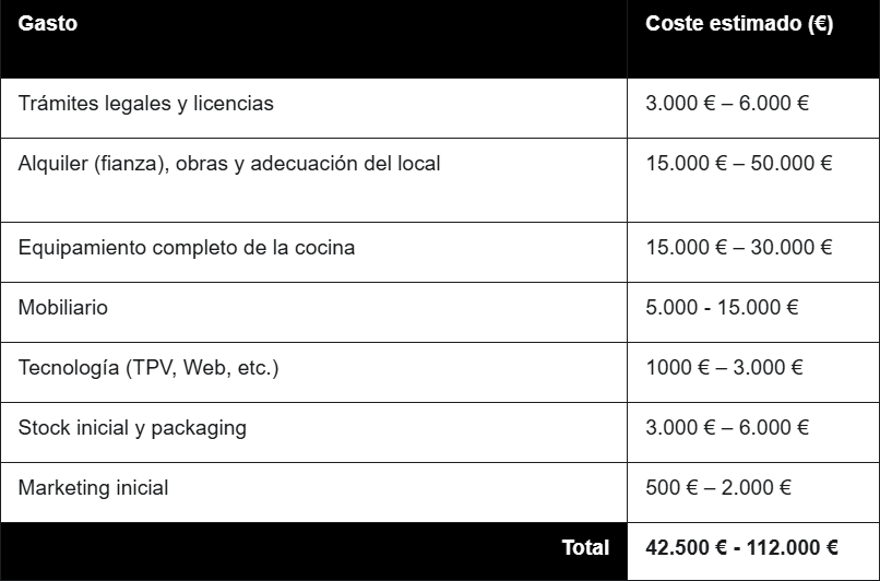 Coste de abrir una pizzería de tamaño mediano