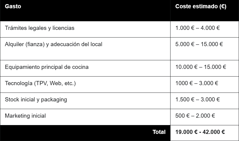Coste de abrir una pizzería pequeña (Ghost kitchen o solo take away)