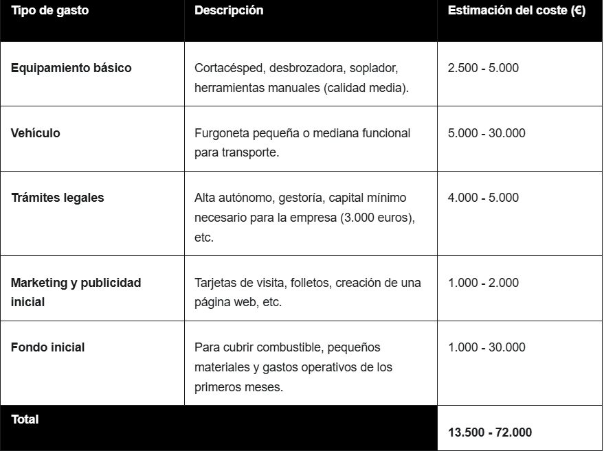 Cuánto cuesta abrir una empresa de jardinería presupuesto