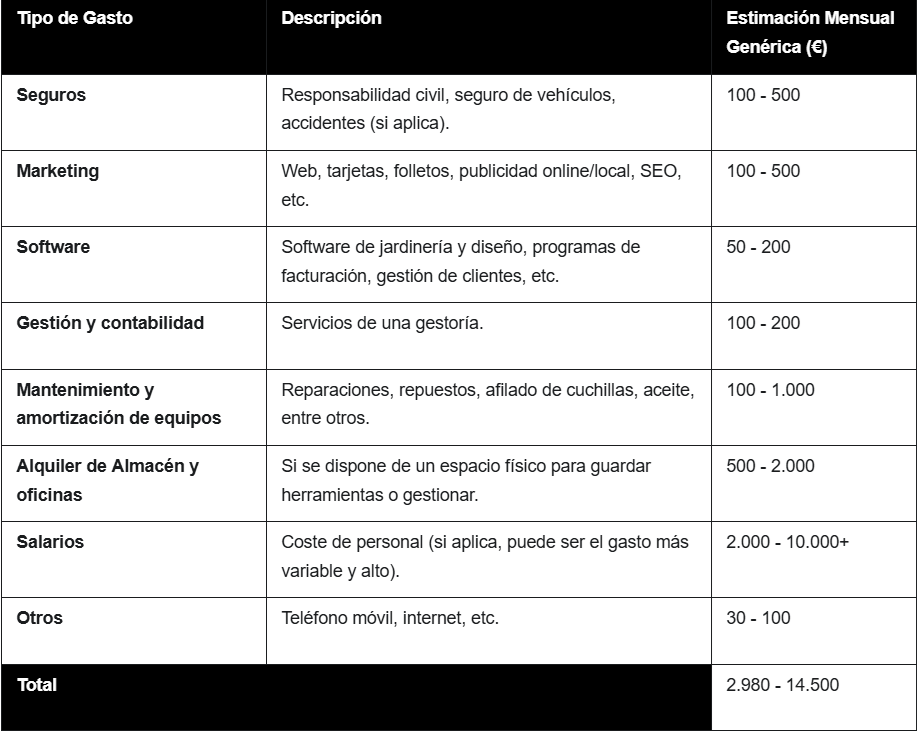 Gastos fijos y operativos de una jardinería