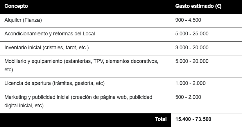 cuánto cuesta abrir una tienda esotérica, espiritista o de cristales
