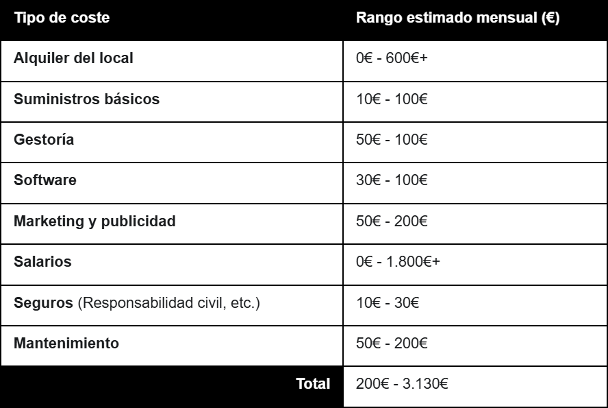 Costes fijos operativos de una tienda de suplementos