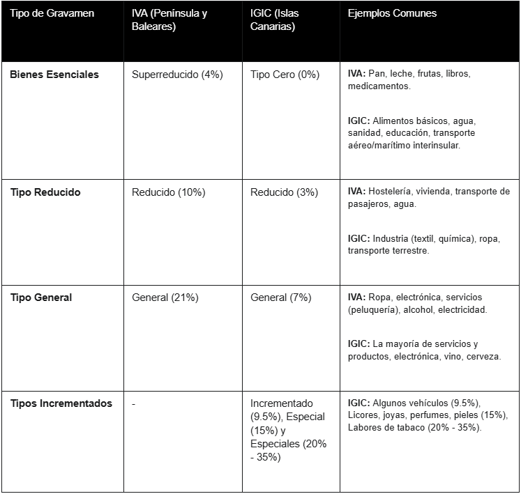 IVA vs IGIC diferencias e IGIC y VeriFactu
