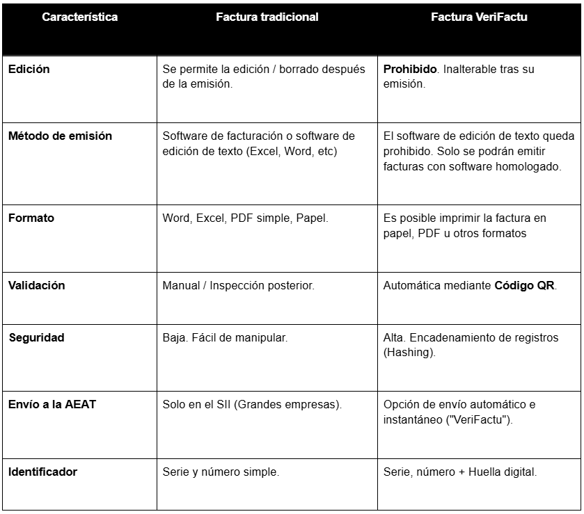 VeriFactu vs Facturas convencionales