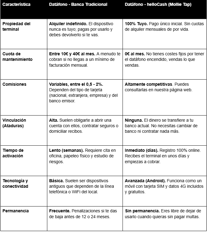 Datáfono tradicional vs Datáfono helloCash