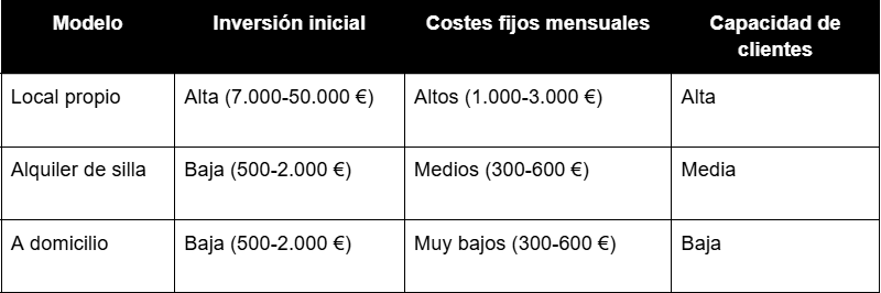 Comparativa financiera entre modelos de negocios de uñas
