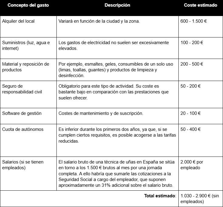 Costes fijos mensuales de un negocio de uñas