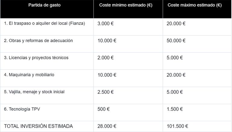 Desglose y presupuesto de cuánto cuesta abrir una cafetería en España