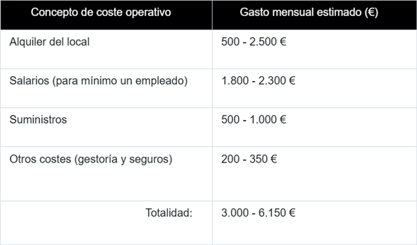Desglose y presupuesto de los costes operativos promedio de una cafetería en España