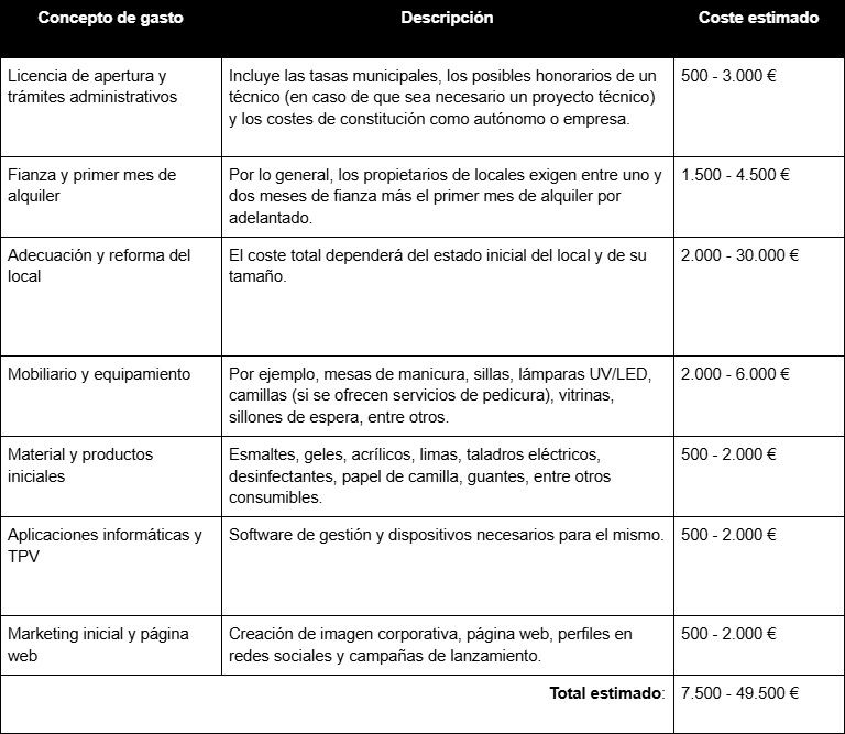 Inversión inicial: ¿cuánto dinero se necesita para montar un negocio de uñas?