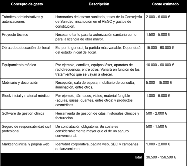 Presupuesto e inversión necesaria para abrir una clínica estética