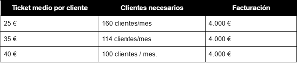 cuántos clientes necesita un negocio de estética para ser rentable